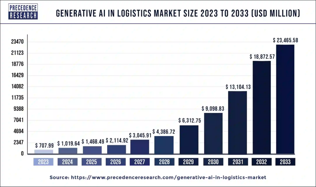 AI in Logistics market size