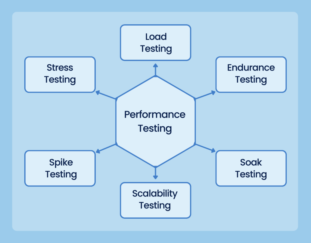 Performance Testing