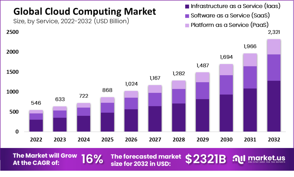 Cloud Computing Costs