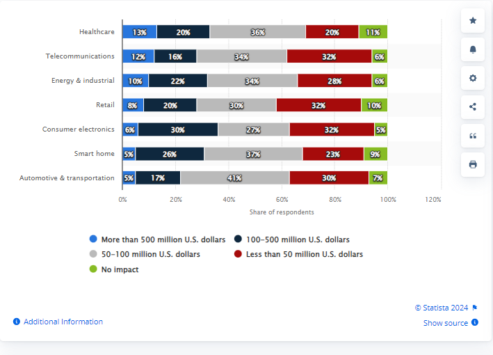 Enterprise Application Integration stats