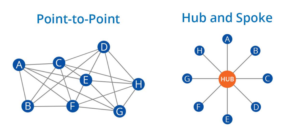 Point-to-Point Integration