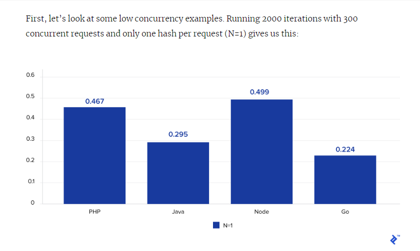 PHP Vs Node.js stats