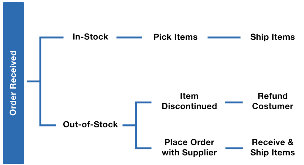 Order Processing