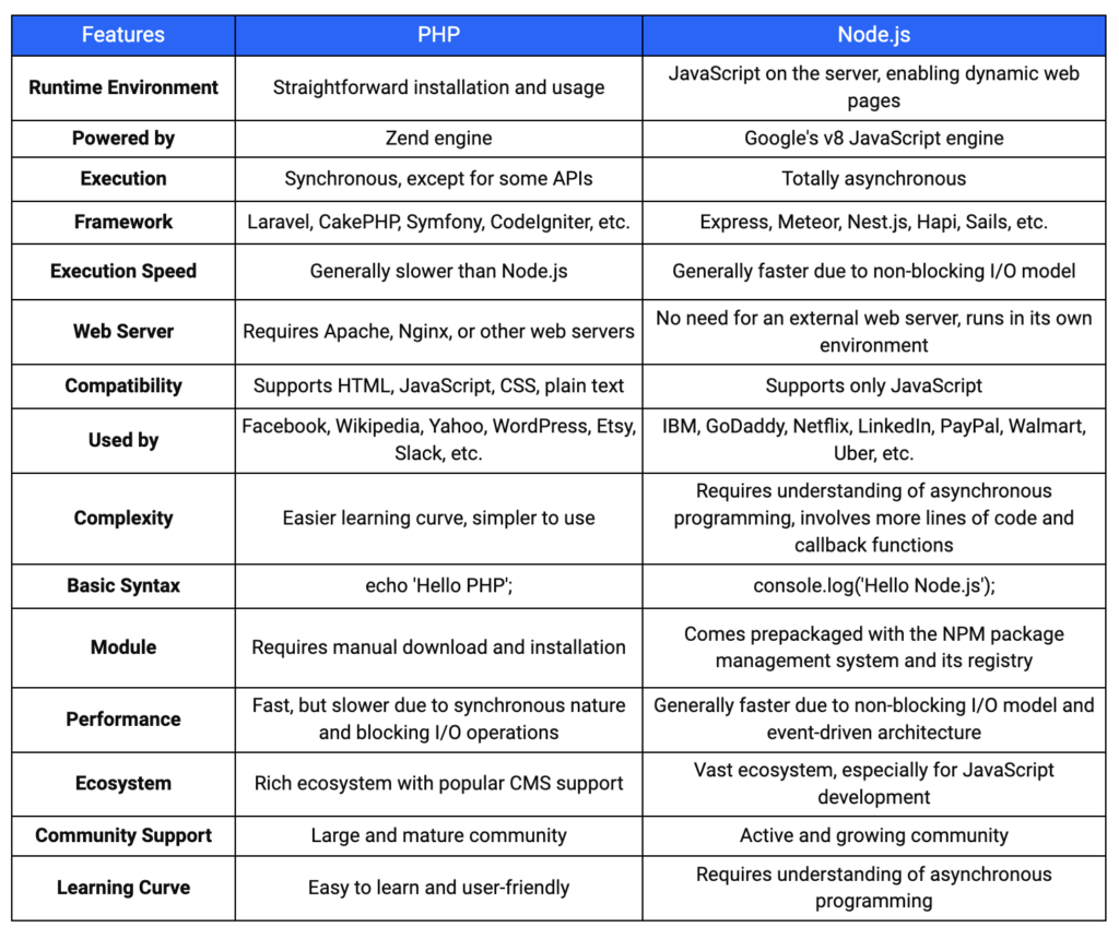 PHP Vs Node.js