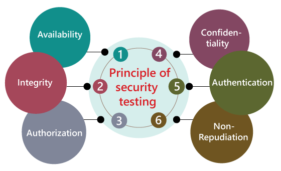 Security Testing