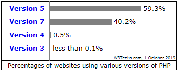 Versions of PHP
